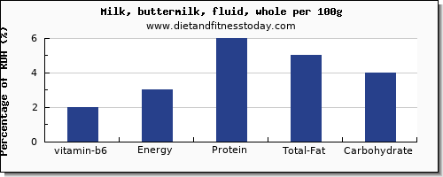 vitamin b6 and nutrition facts in whole milk per 100g
